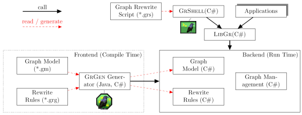 Structure of the GrGen.NET system