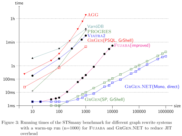 Runtimes for the mutex benchmark of the GrGen LGSP backend compared with major tools