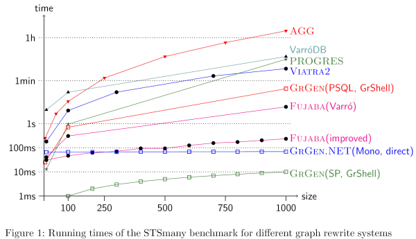 Runtimes for the mutex benchmark of the GrGen LGSP backend compared with major tools